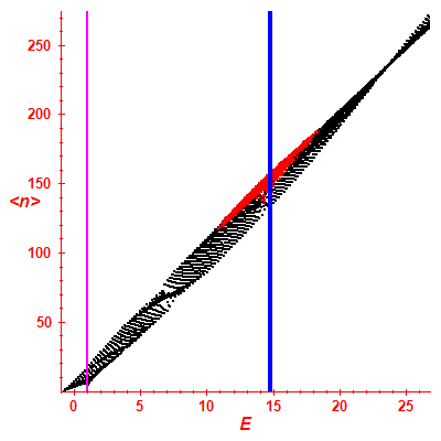 Peres lattice <N>